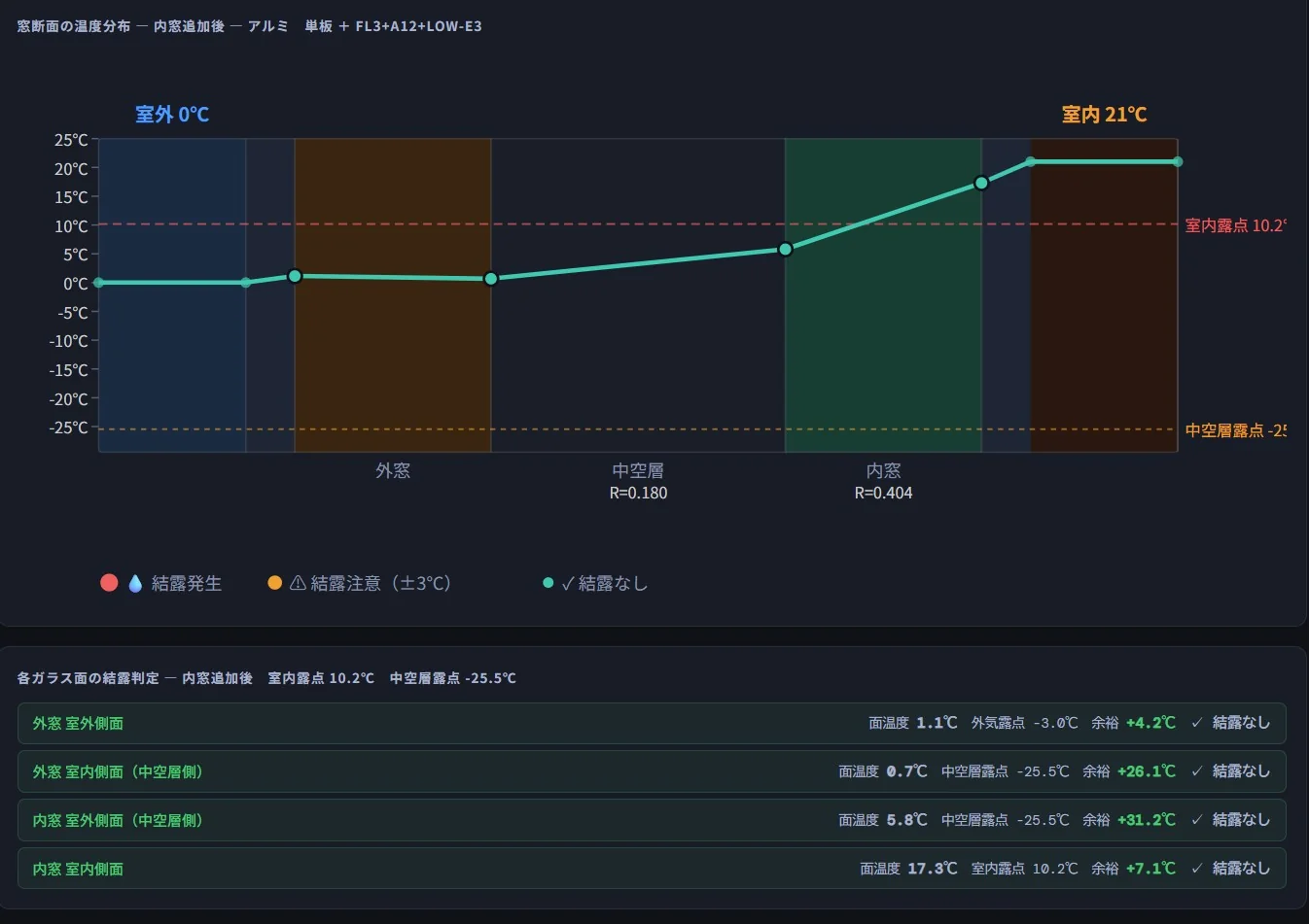 結露判定(冬)― 窓断面の温度分布と結露リスク評価