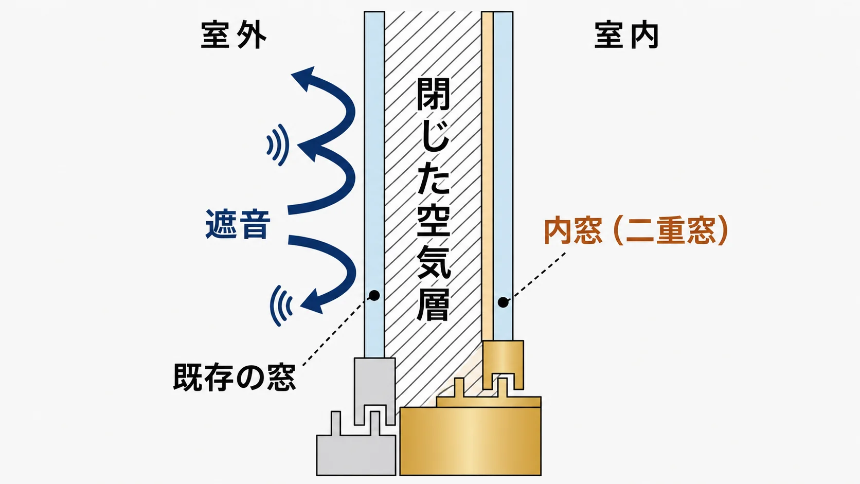 内窓の遮音構造